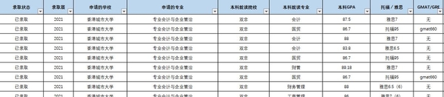 香港城市大学排名怎么样（跟内地985相比哪个好些）