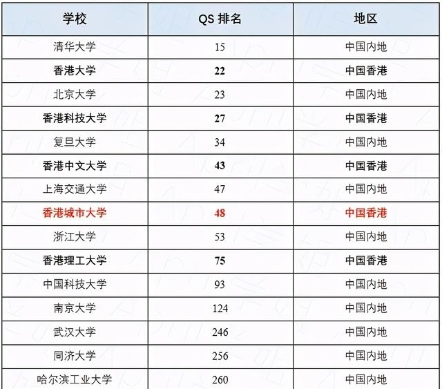 香港城市大学排名怎么样（跟内地985相比哪个好些）