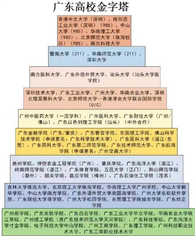 广东医科大学排名（广东高校金字塔排名）