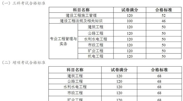 云南省建设注册考试中心（二级建造师考试合格标准）