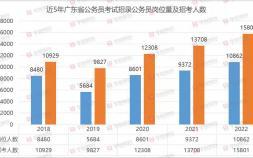 广东省公务员考试时间（2022广东省考职位分析）