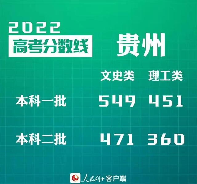 贵州一本分数线(2022贵州高考分数线发布)