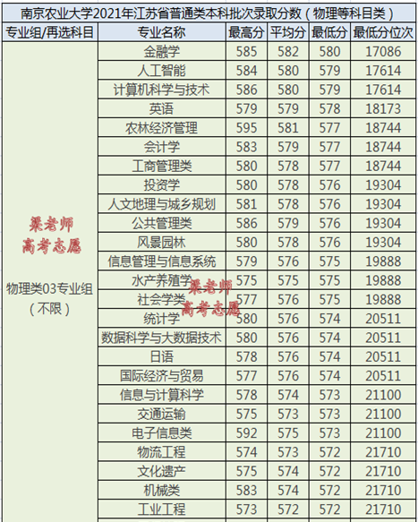 南京农业大学各省分数线（南京农业大学报考建议）