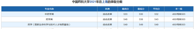 中国药科大学分数线2021（中国药科大学要多少分）