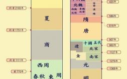 中国历史朝代顺序表口诀（中国朝代时间顺序完整版）