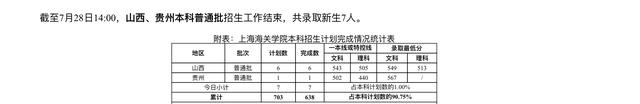 上海海关学院2022分数线（上海海关学院就业去向）
