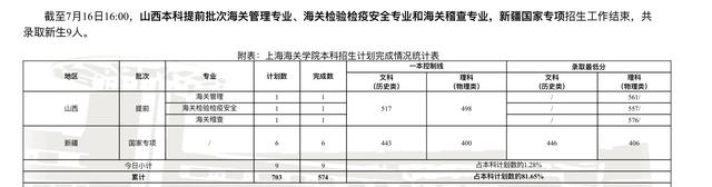 上海海关学院2022分数线（上海海关学院就业去向）