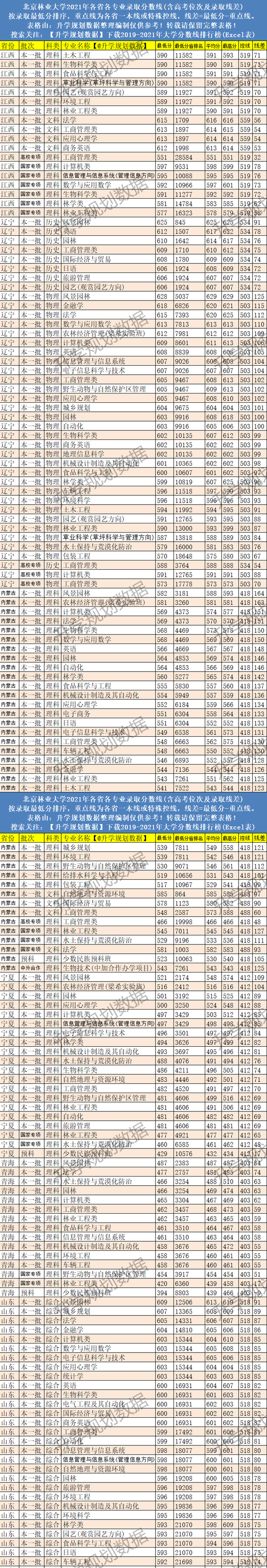 北京林业大学分数线2021（北京林业大学位次线差）