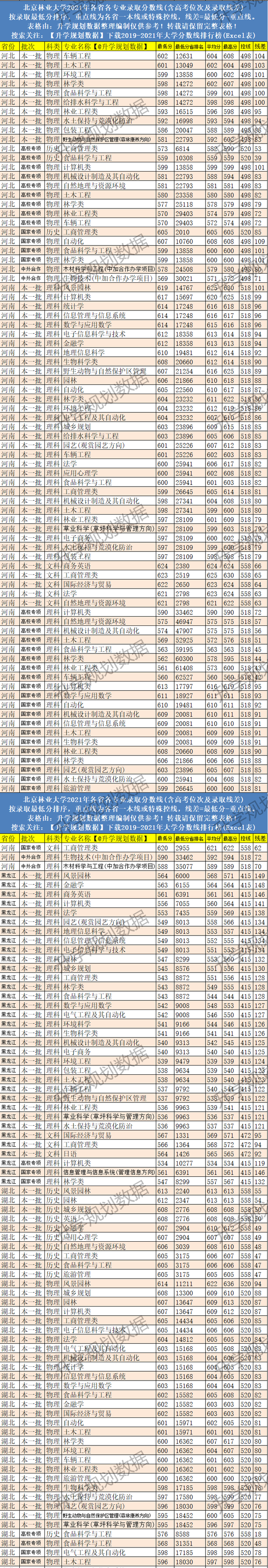北京林业大学分数线2021（北京林业大学位次线差）