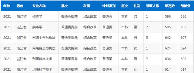 中国刑警学院录取分数线（中国刑事警察学院2021）