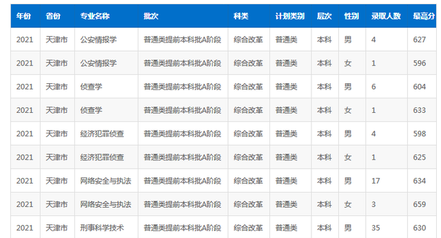中国刑警学院录取分数线（中国刑事警察学院2021）