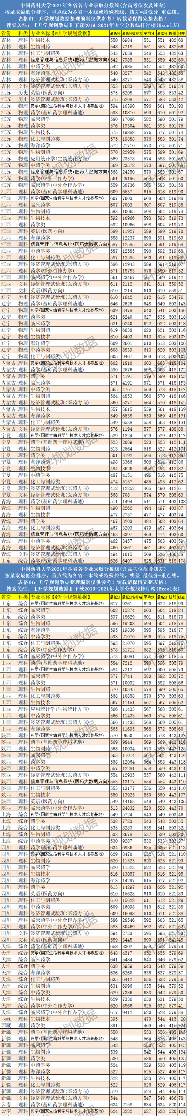 中国药科大学录取分数线（2021专业排名位次线差）