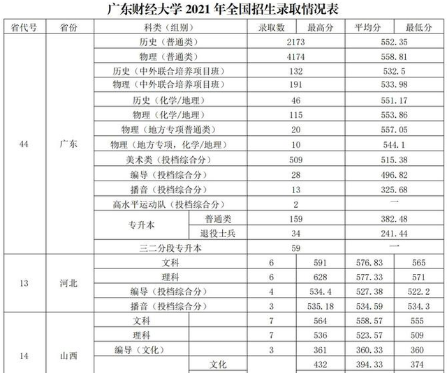 广东财经政法大学官网（广东财经大学2021录取分）