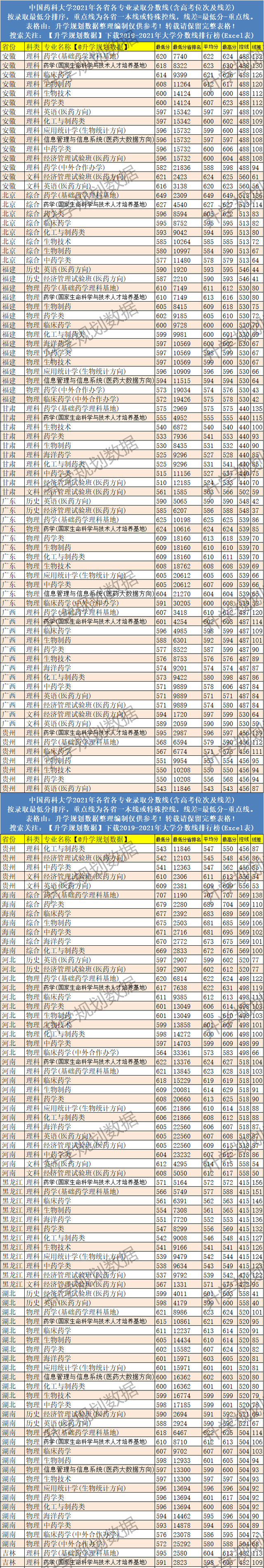 中国药科大学录取分数线（2021专业排名位次线差）