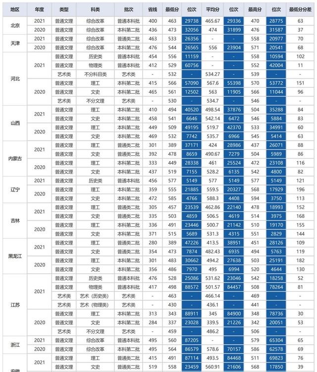 湖北经济学院分数线（湖北省2022高考分数线）