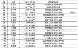 湖南財經經濟學院擬錄取名單（2022年專升本名單）