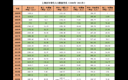上海人口多少(2022年上海常住人口分析)