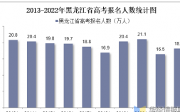 2022黑龙江高考人数有多少（黑龙江省高考录取分数线出炉）