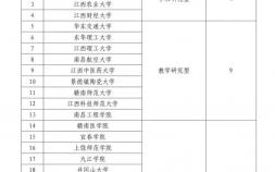 江西省高校分类有哪些（江西省高校分类定位结果名单）
