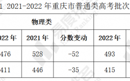 2021年重庆高考一分一段表有何变化（录取控制分数线大幅下调）