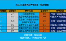 2022北京民办学校排名出炉（北京城市学院领跑排名第一）