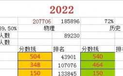 2022年辽宁高考人数多少人（辽宁高考人数及录取分数线预估）