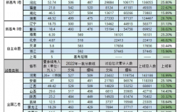 江苏高考录取率全国排名（22年全国各省本科一批上线率)