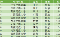 2022中國民族大學排行榜（中央民族大學位列第一）