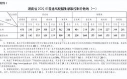 湖南2022高考錄取線公布（湖南高考錄取分數線是多少）