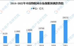 2022物联网行业前景（中国物联网行业市场规模预测分析）