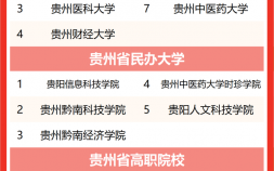 2022贵州财经大学排名（贵州比较好的大学有哪些）