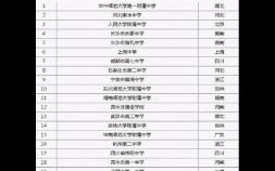 中国高中排行榜发布（中国高中前20排名出炉）