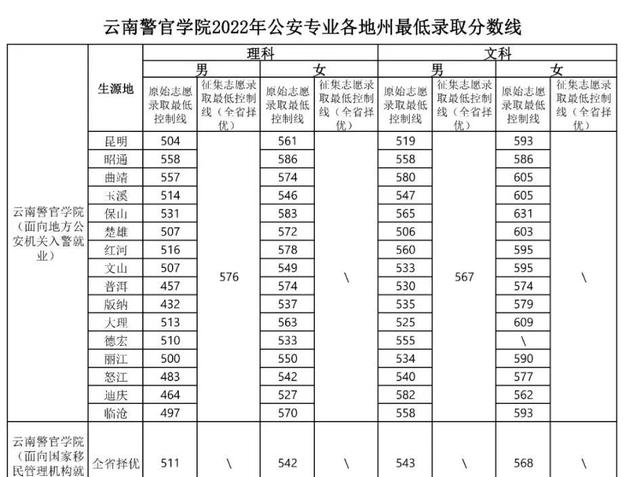 2022云南警官学院分数线（公安专业各地州最低录取分数线）