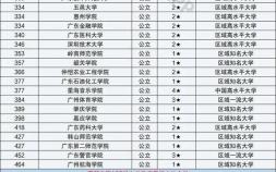2022广东省本科公办学校排名（广东省大学排行榜一览表）