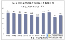 2022黑龙江高考报名人数有多少（黑龙江省高考上线人数一览表）