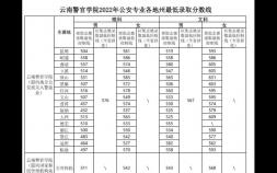 2022云南警官学院分数线（公安专业各地州最