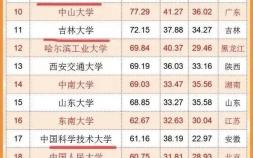 最好的大學排行榜中國（2022中國大學綜合實力百強榜單發布）