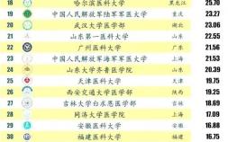 中山大学医学院全国排名第几（公布中国医学院校百强榜单）