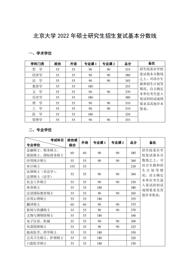 2022北大考研分数线公布（分享北京大学研究生分数线一览表）