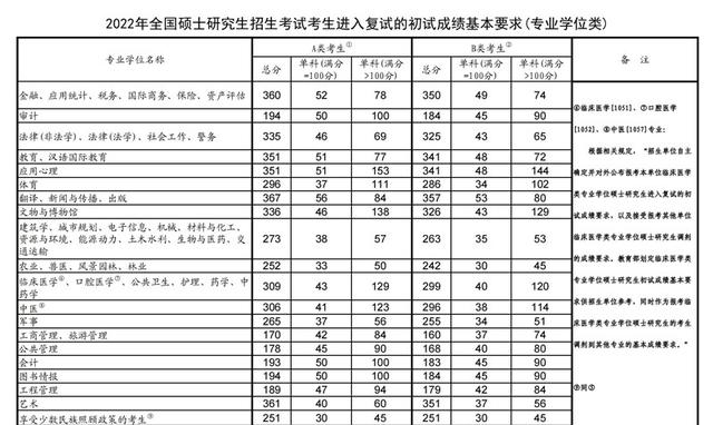 2022北大考研分数线公布（分享北京大学研究生分数线一览表）