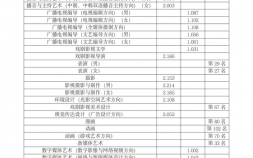 中国传媒大学录取分数线是多少（中国传大艺术类本科录取分数线发布
