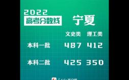 宁夏2022高考分数线是多少（宁夏2022高考分数线出炉）