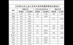 北京工業大學分數線是多少（北京工業大學2022年錄取分數線公布）