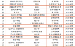 北京师范大学有哪些专业（北师大国家级一流本科专业建设点一览表）