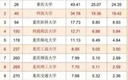 重慶高校有哪些（重慶市各大學綜合排行榜發布）