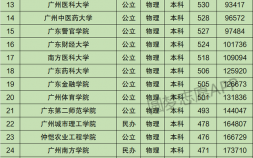 廣州學校有哪些（廣州市內39所大學排名一覽表）