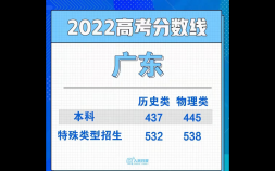 廣東一本線是多少分（2022廣東高考分數線劃定發布）