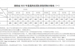 2022年湖南省分數線多少分（湖南2022年高考分數線公布）