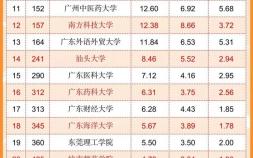 广东大学排行榜前十名有哪些（2022广东省高校最新排名一览表）
