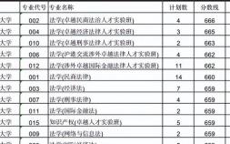 中國政法大學多少分才能考上（揭曉6所政法類名校法學專業錄取分數）